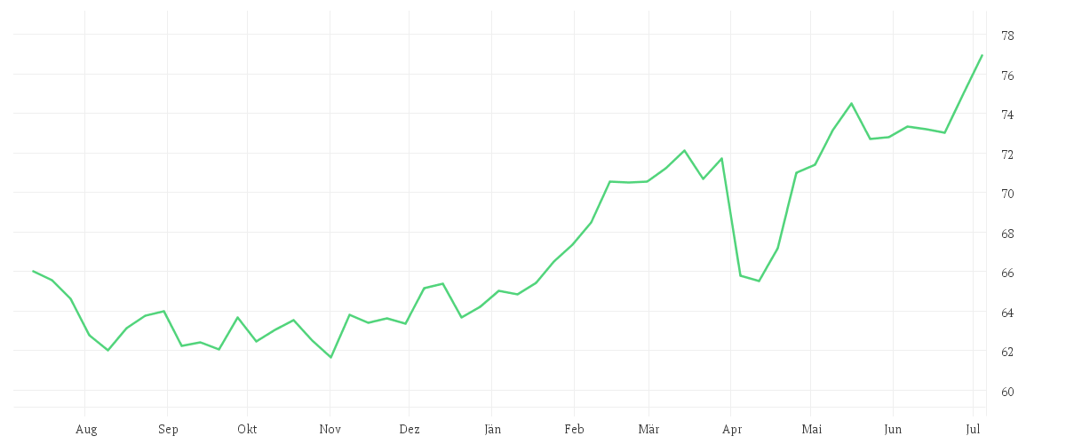 Chart zur Jahresentwicklung von TRIGON - New Europe Fund E EUR