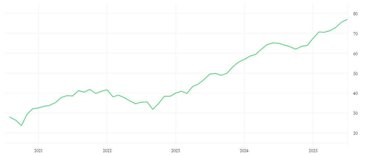 Chart zur Entwicklung der letzten fünf Jahre von TRIGON - New Europe Fund E EUR