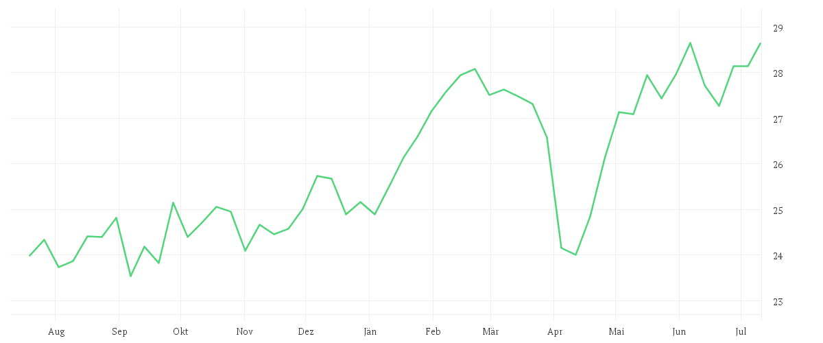 Chart zur Jahresentwicklung von AMUNDI TecDAX UCITS ETF - Dist