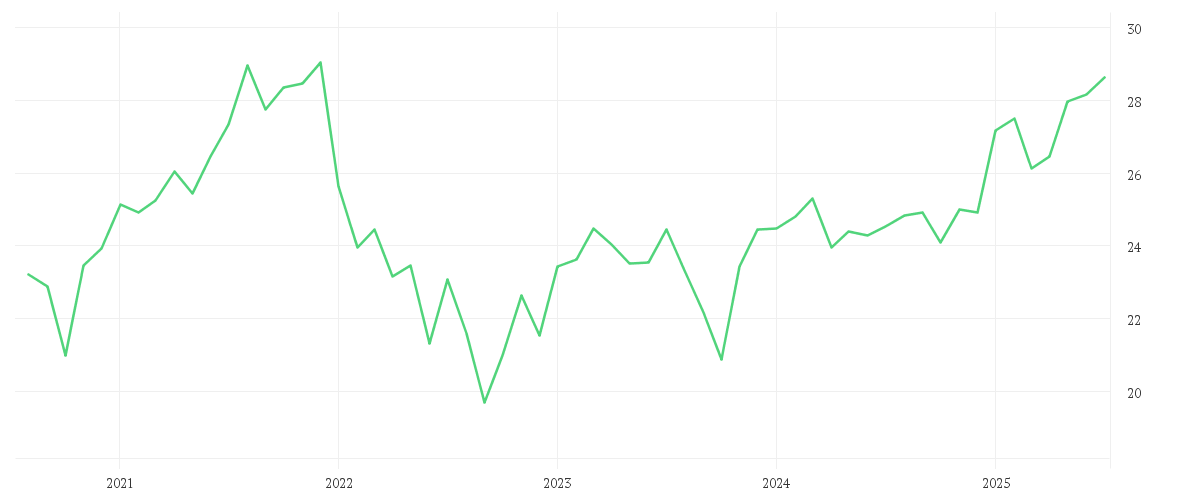 Chart zur Entwicklung der letzten fünf Jahre von AMUNDI TecDAX UCITS ETF - Dist