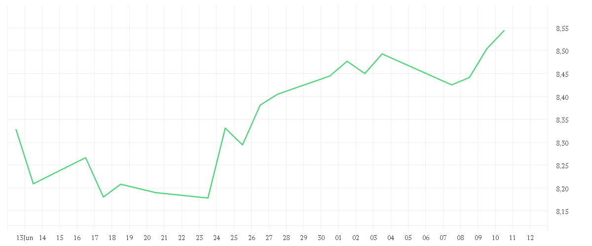 Chart zur Monatsentwicklung von iShares Ageing Population UCITS ETF USD (Acc)