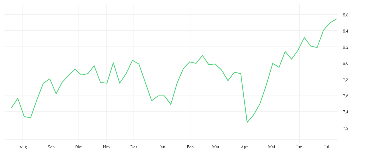 Chart zur Jahresentwicklung von iShares Ageing Population UCITS ETF USD (Acc)