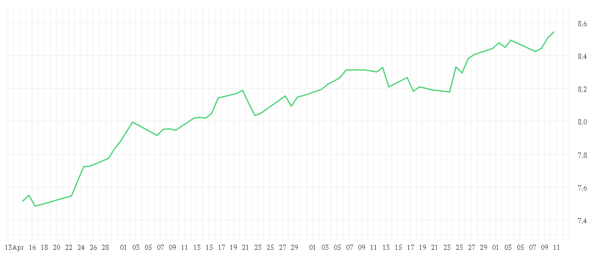 Chart zur Entwicklung der letzten drei Monate von iShares Ageing Population UCITS ETF USD (Acc)