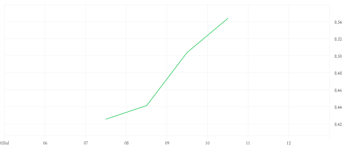 Chart zur Tagesentwicklung von iShares Ageing Population UCITS ETF USD (Acc)
