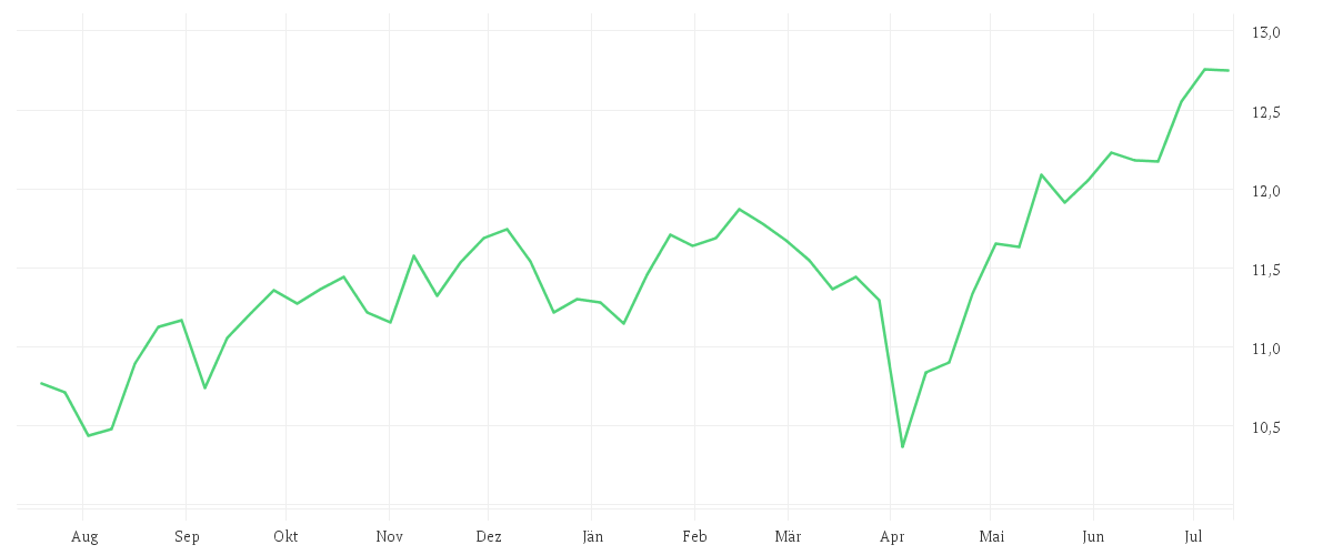 Chart zur Jahresentwicklung von iShares STOXX World Equity Multifactor UCITS ETF USD (Acc)