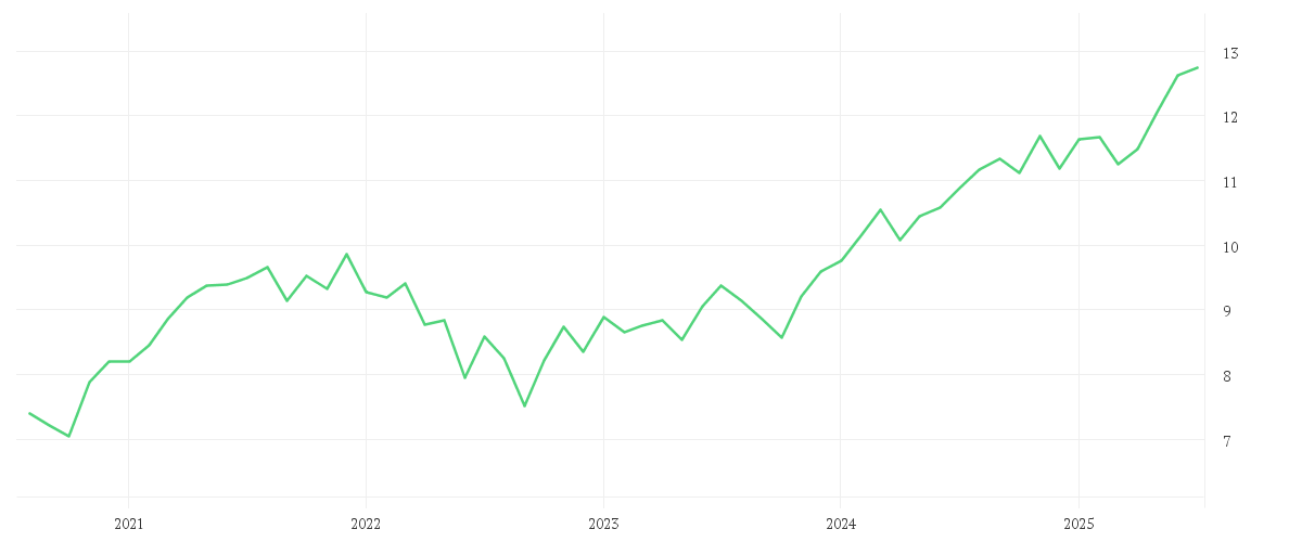Chart zur Entwicklung der letzten fünf Jahre von iShares STOXX World Equity Multifactor UCITS ETF USD (Acc)
