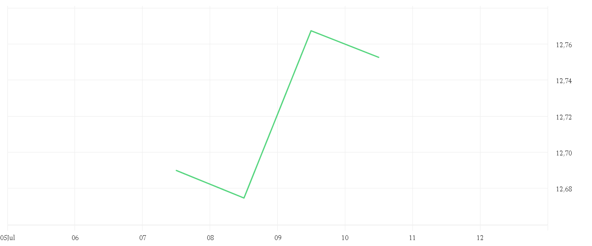 Chart zur Tagesentwicklung von iShares STOXX World Equity Multifactor UCITS ETF USD (Acc)