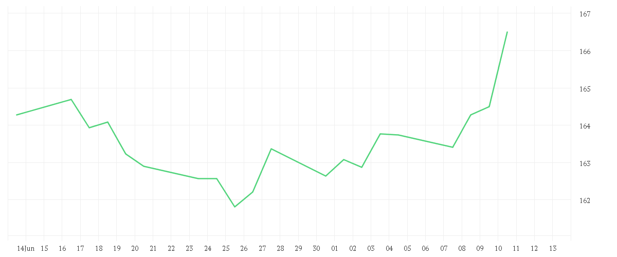 Chart zur Monatsentwicklung von Amundi FTSE 100 UCITS ETF EUR Hedged Acc