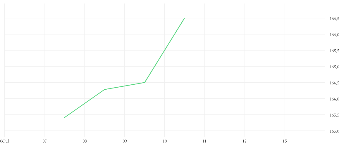 Chart zur Wochenentwicklung von Amundi FTSE 100 UCITS ETF EUR Hedged Acc