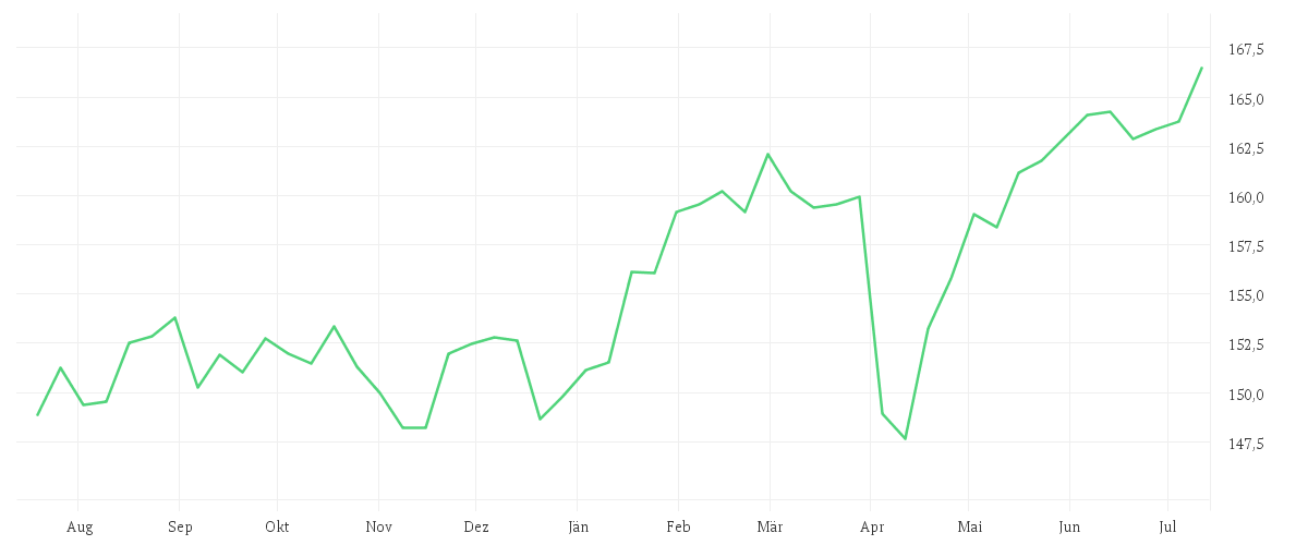 Chart zur Jahresentwicklung von Amundi FTSE 100 UCITS ETF EUR Hedged Acc