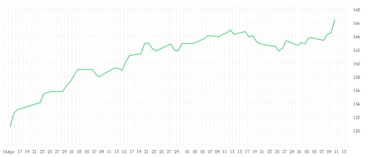 Chart zur Entwicklung der letzten drei Monate von Amundi FTSE 100 UCITS ETF EUR Hedged Acc