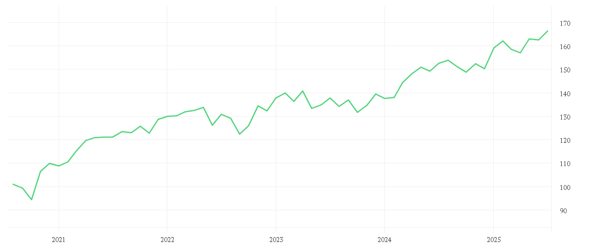 Chart zur Entwicklung der letzten fünf Jahre von Amundi FTSE 100 UCITS ETF EUR Hedged Acc