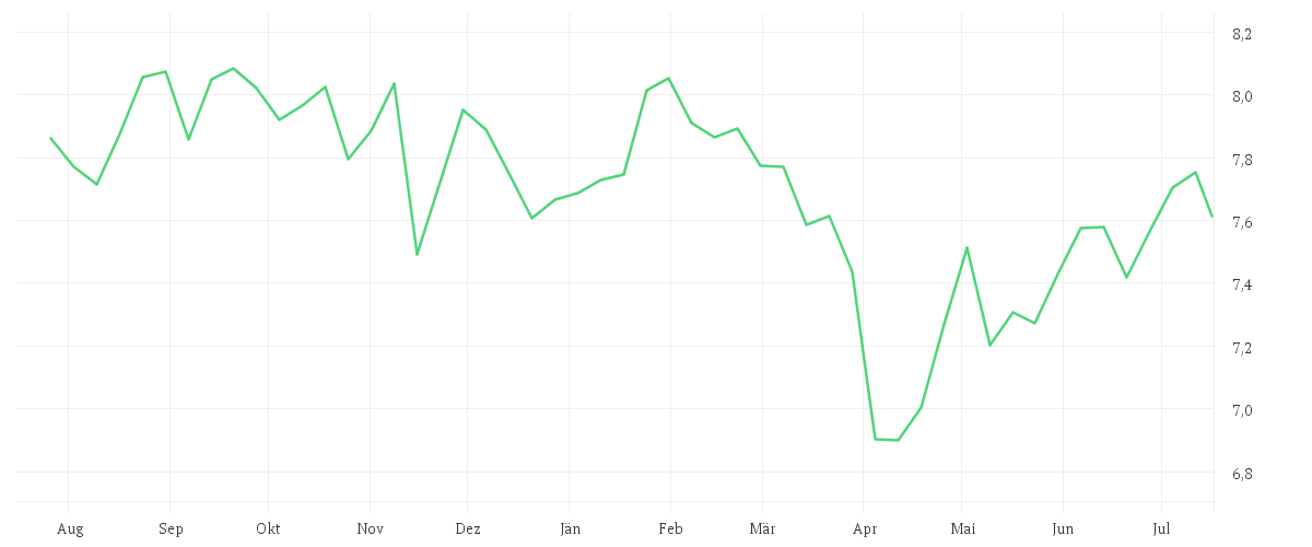 Chart zur Jahresentwicklung von iShares Healthcare Innovation UCITS ETF USD (Acc)