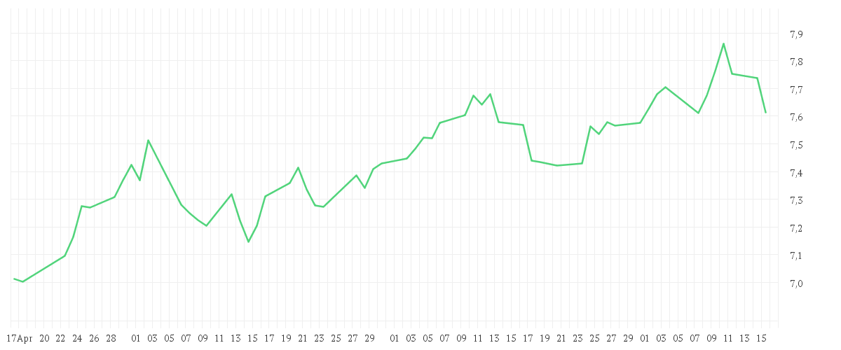 Chart zur Entwicklung der letzten drei Monate von iShares Healthcare Innovation UCITS ETF USD (Acc)