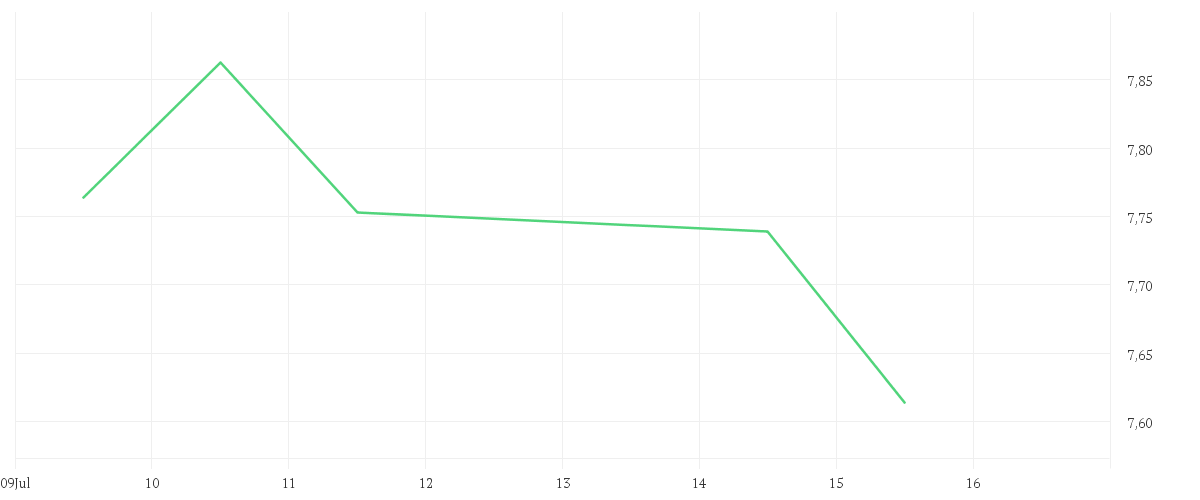 Chart zur Tagesentwicklung von iShares Healthcare Innovation UCITS ETF USD (Acc)