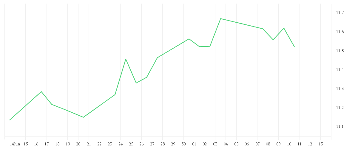 Chart zur Monatsentwicklung von iShares Digitalisation UCITS ETF USD (Acc)