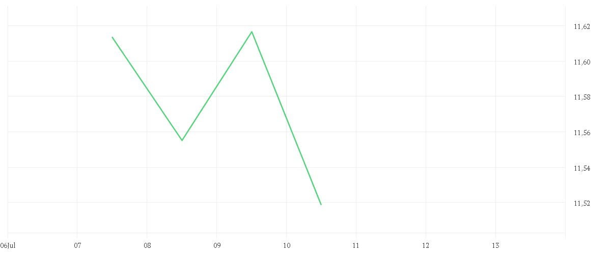 Chart zur Wochenentwicklung von iShares Digitalisation UCITS ETF USD (Acc)