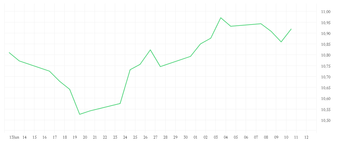Chart zur Monatsentwicklung von Amundi Pan Africa UCITS ETF Acc
