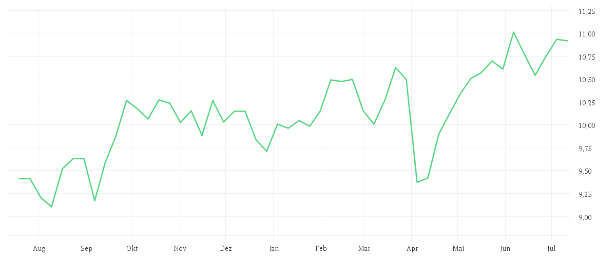 Chart zur Jahresentwicklung von Amundi Pan Africa UCITS ETF Acc