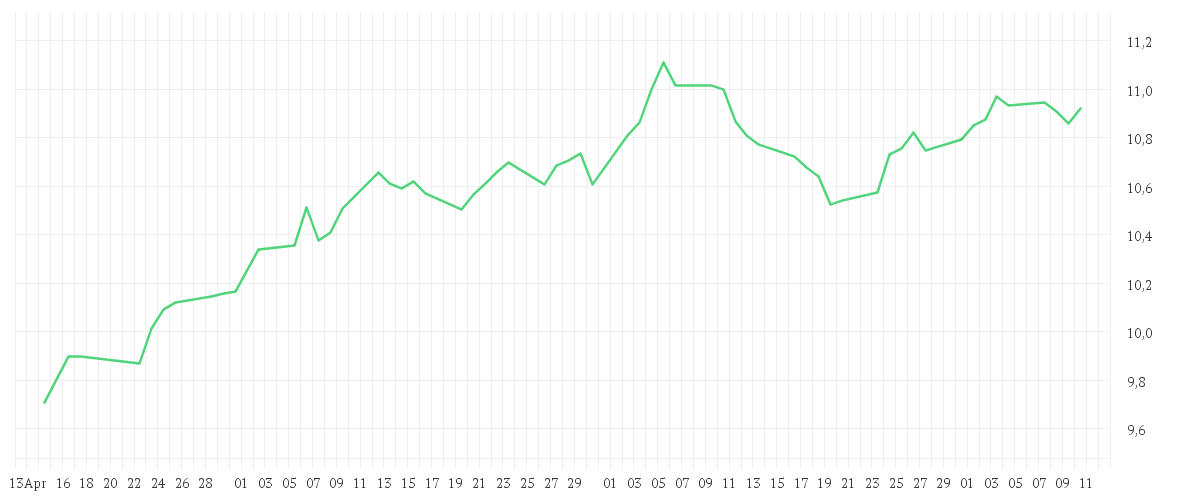 Chart zur Entwicklung der letzten drei Monate von Amundi Pan Africa UCITS ETF Acc