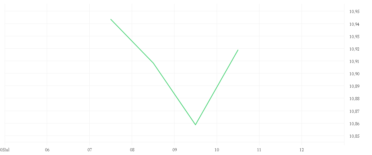 Chart zur Tagesentwicklung von Amundi Pan Africa UCITS ETF Acc
