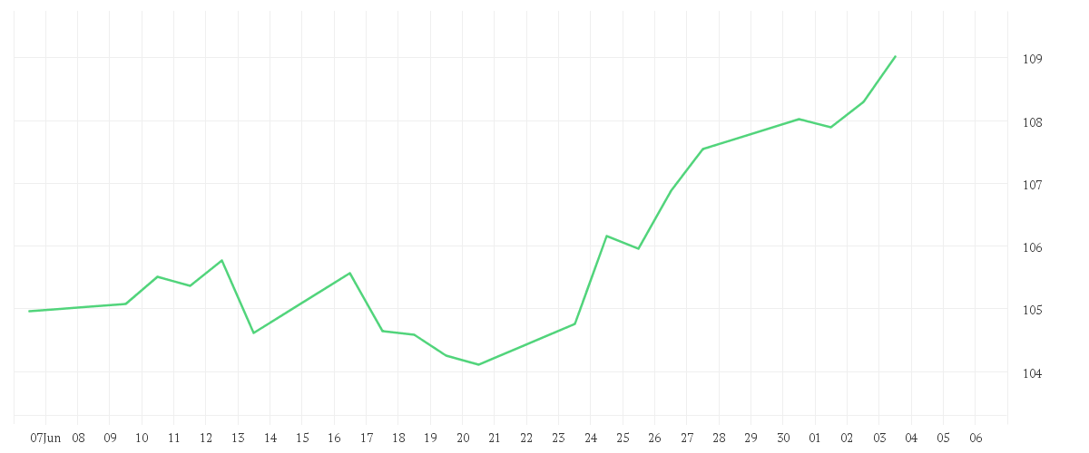 Chart zur Monatsentwicklung von Xtrackers MSCI World UCITS ETF 1D