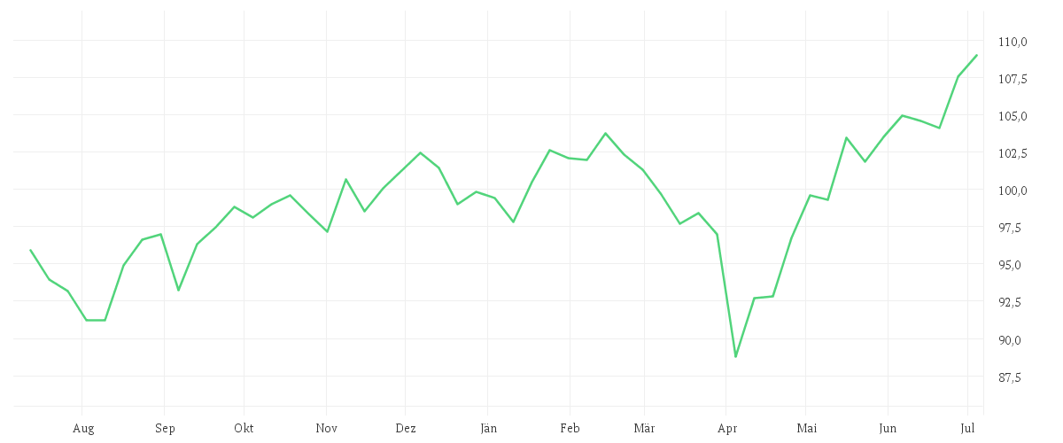 Chart zur Jahresentwicklung von Xtrackers MSCI World UCITS ETF 1D