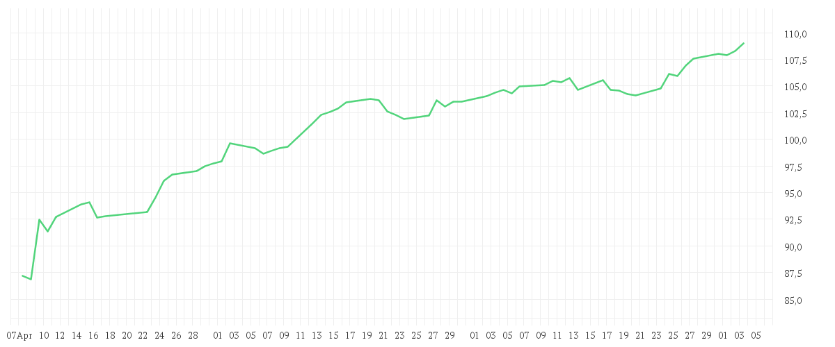 Chart zur Entwicklung der letzten drei Monate von Xtrackers MSCI World UCITS ETF 1D