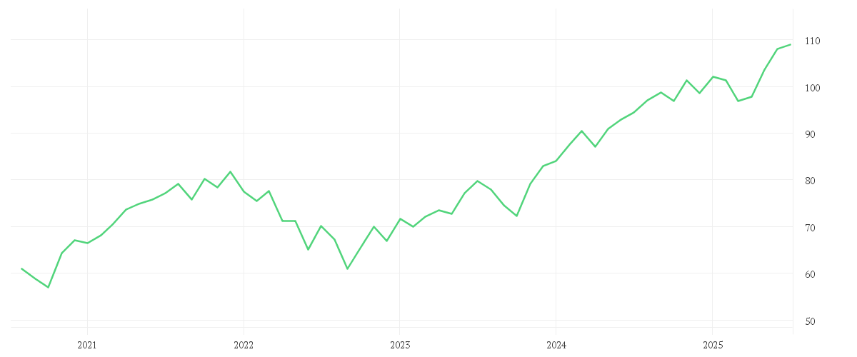 Chart zur Entwicklung der letzten fünf Jahre von Xtrackers MSCI World UCITS ETF 1D