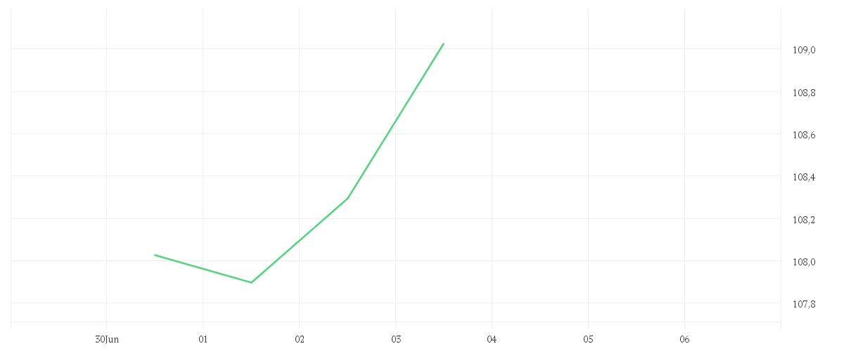 Chart zur Tagesentwicklung von Xtrackers MSCI World UCITS ETF 1D