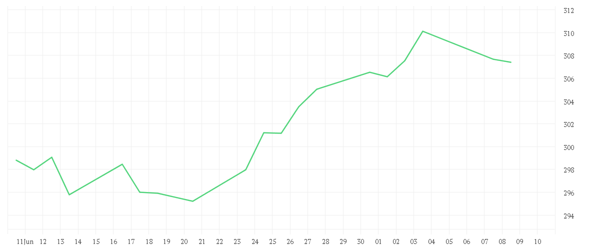 Chart zur Monatsentwicklung von Amundi S&P 500 II UCITS ETF EUR Hedged Dist