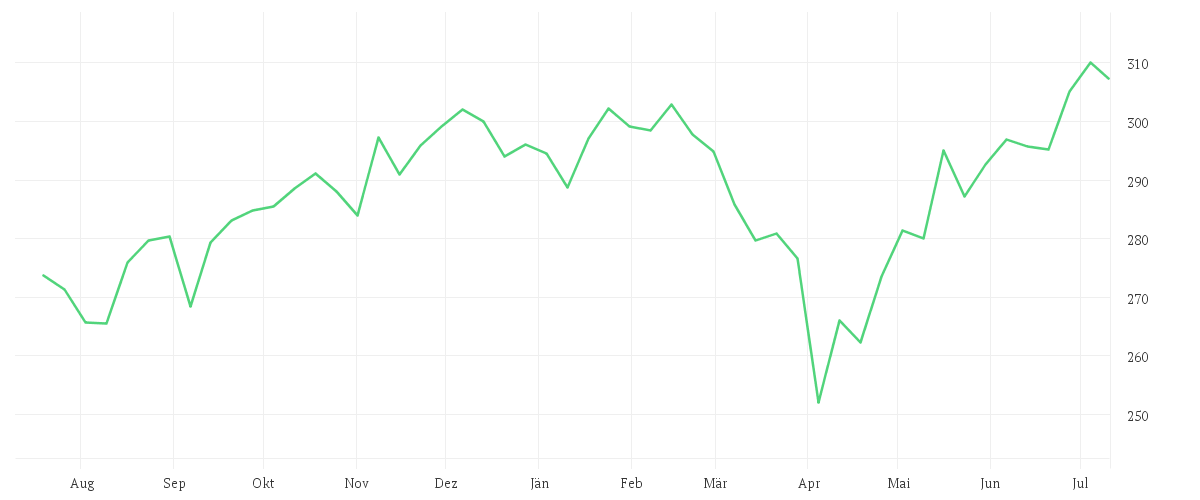 Chart zur Jahresentwicklung von Amundi S&P 500 II UCITS ETF EUR Hedged Dist