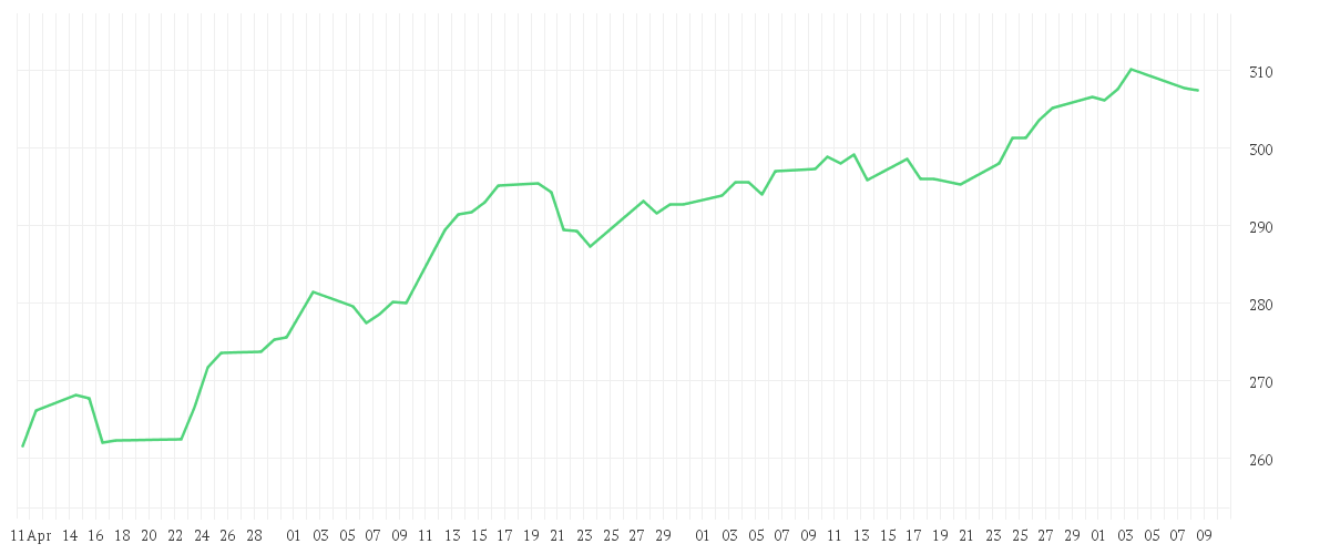 Chart zur Entwicklung der letzten drei Monate von Amundi S&P 500 II UCITS ETF EUR Hedged Dist