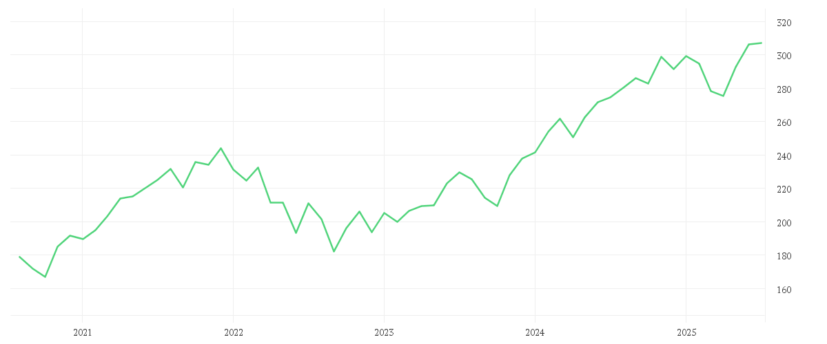 Chart zur Entwicklung der letzten fünf Jahre von Amundi S&P 500 II UCITS ETF EUR Hedged Dist