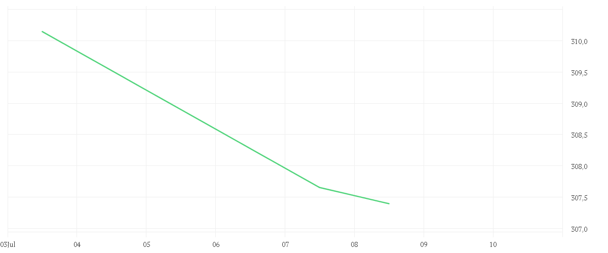 Chart zur Tagesentwicklung von Amundi S&P 500 II UCITS ETF EUR Hedged Dist
