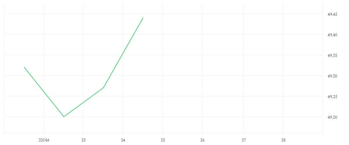 Chart zur Wochenentwicklung von AMUNDI FUND SOLUTIONS - DIVERSIFIED INCOME BEST SELECT - A EUR AD