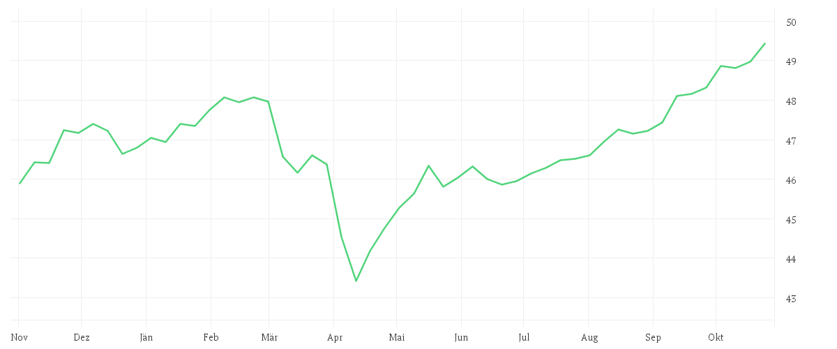 Chart zur Jahresentwicklung von AMUNDI FUND SOLUTIONS - DIVERSIFIED INCOME BEST SELECT - A EUR AD