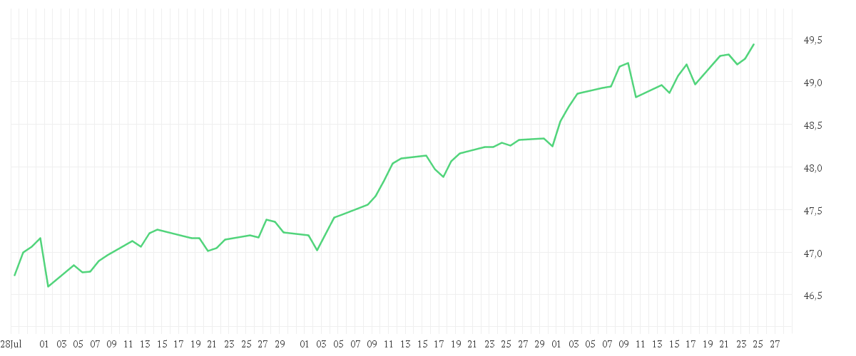 Chart zur Entwicklung der letzten drei Monate von AMUNDI FUND SOLUTIONS - DIVERSIFIED INCOME BEST SELECT - A EUR AD
