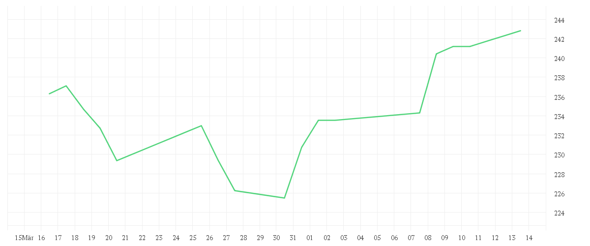 Chart zur Monatsentwicklung von Amundi MSCI World Swap II UCITS ETF EUR Hedged Dist
