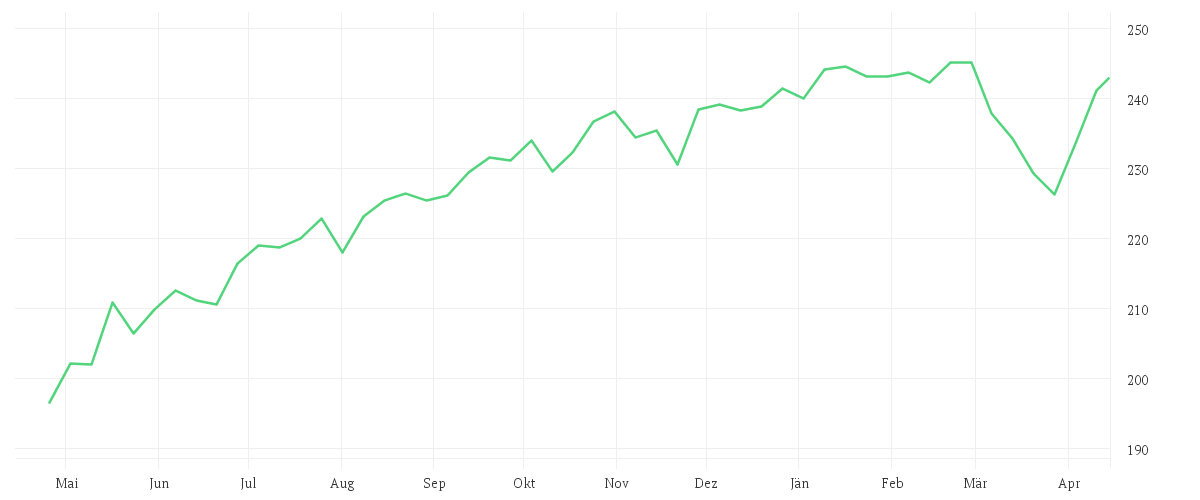Chart zur Jahresentwicklung von Amundi MSCI World Swap II UCITS ETF EUR Hedged Dist