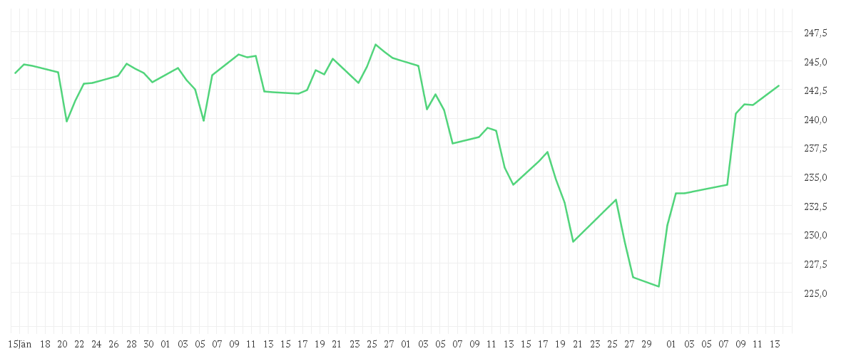 Chart zur Entwicklung der letzten drei Monate von Amundi MSCI World Swap II UCITS ETF EUR Hedged Dist