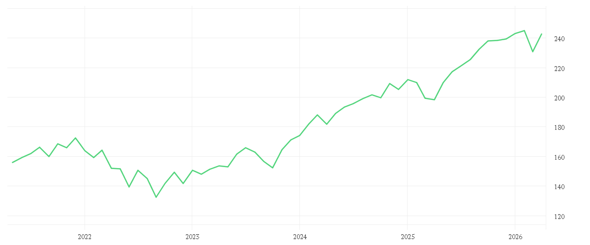 Chart zur Entwicklung der letzten fünf Jahre von Amundi MSCI World Swap II UCITS ETF EUR Hedged Dist
