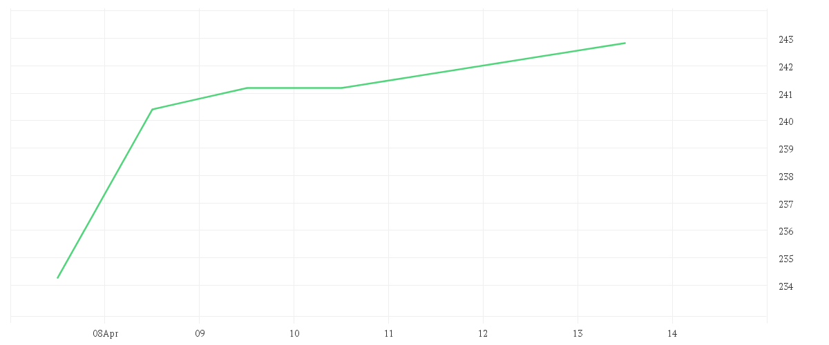 Chart zur Tagesentwicklung von Amundi MSCI World Swap II UCITS ETF EUR Hedged Dist