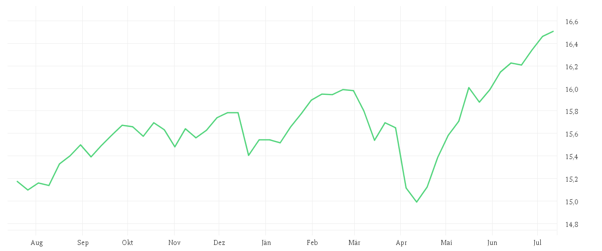 Chart zur Jahresentwicklung von Invesco Global Income Fund A accumulation - EUR