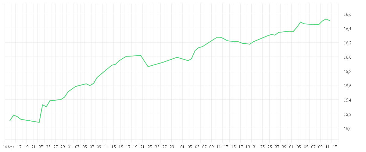 Chart zur Entwicklung der letzten drei Monate von Invesco Global Income Fund A accumulation - EUR