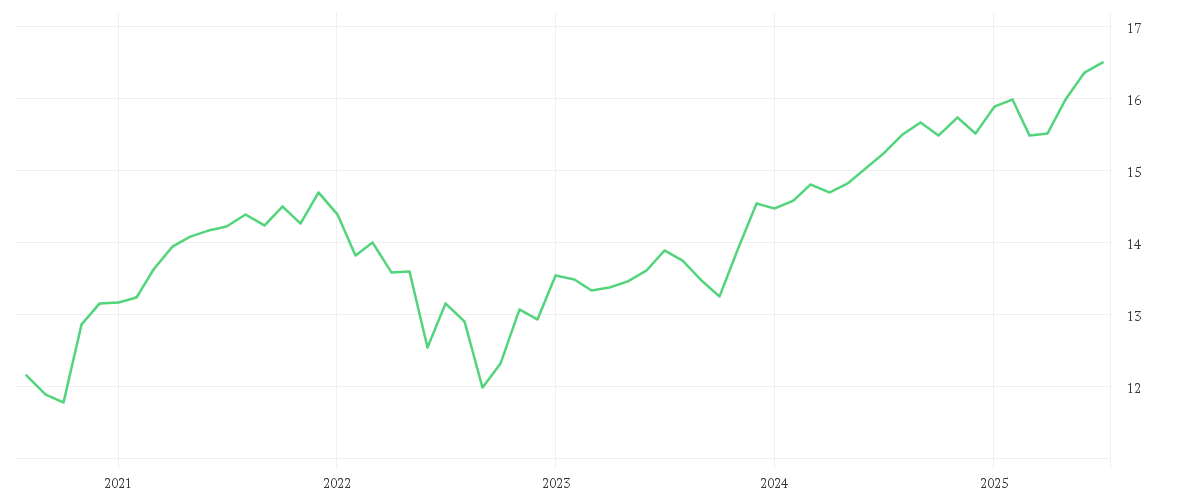 Chart zur Entwicklung der letzten fünf Jahre von Invesco Global Income Fund A accumulation - EUR