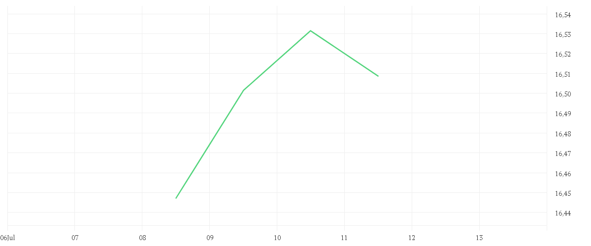 Chart zur Tagesentwicklung von Invesco Global Income Fund A accumulation - EUR