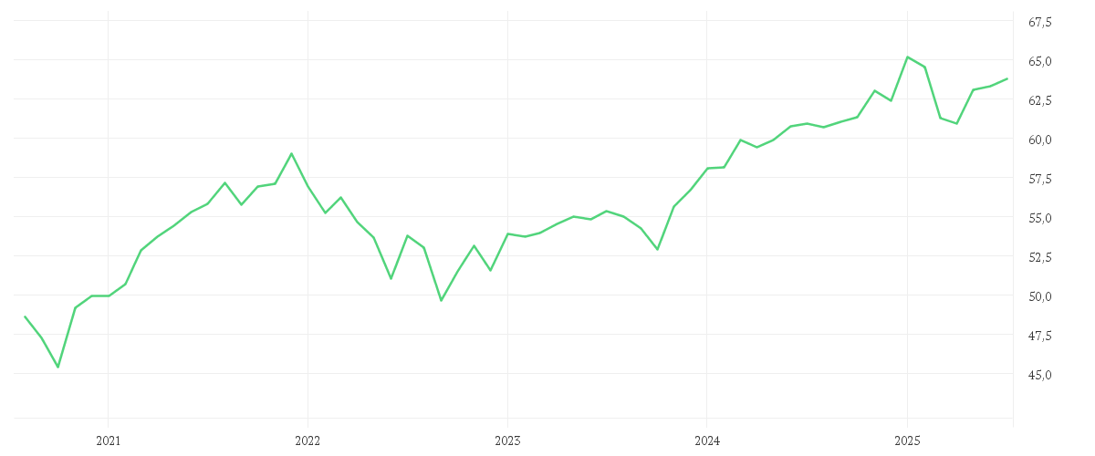 Chart zur Entwicklung der letzten fünf Jahre von DWS ESG Dynamic Opportunities LC