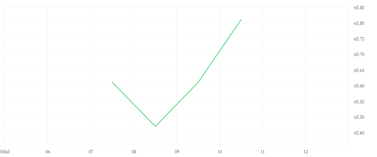 Chart zur Tagesentwicklung von DWS ESG Dynamic Opportunities LC