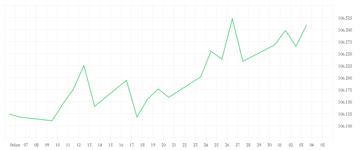 Chart zur Monatsentwicklung von AMUNDI ITALY BTP GOVERNMENT BOND 1-3Y - UCITS ETF Dist